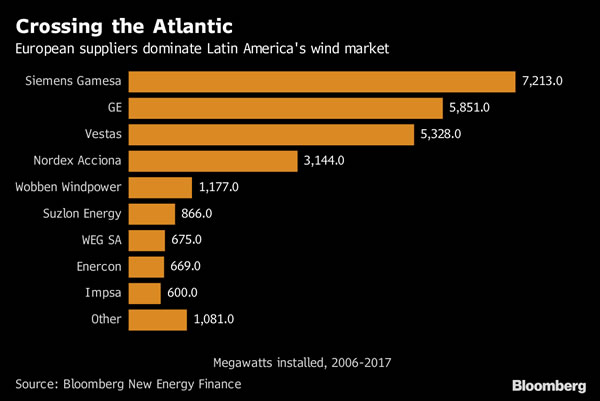                                         
	　　渴望增長(zhǎng)的歐洲風(fēng)力渦輪機(jī)制造商已將目光瞄準(zhǔn)了阿根廷蓬勃發(fā)展的可再生能源市場(chǎng)。最新的例子是德國(guó)渦輪機(jī)供應(yīng)商N(yùn)ordex，正在計(jì)劃在阿根廷建第一家裝配工廠