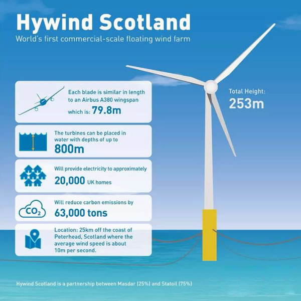                                         
	　　去年10月18日，全球首座漂浮式風電場Hywind在蘇格蘭東海岸正式投產運行，該風電場由挪威國家石油公司和Masdar公司聯(lián)合投資建設，離岸距離25公里，總裝機30MW。截止2018年1月底，風場已正常運行3個月，其表現(xiàn)大大超出外界的預期