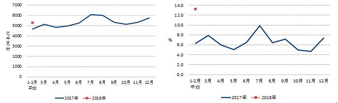                        1-2月份，全國(guó)電力供需總體寬松。全社會(huì)用電量快速增長(zhǎng)，各省份累計(jì)用電量均實(shí)現(xiàn)正增長(zhǎng)；工業(yè)和制造業(yè)用電量同比增長(zhǎng)；四大高載能行業(yè)累計(jì)用電量均實(shí)現(xiàn)正增長(zhǎng)，行業(yè)間用電增速分化；發(fā)電裝機(jī)容量增速放緩，發(fā)電量實(shí)現(xiàn)快速增長(zhǎng)；全國(guó)發(fā)電設(shè)備利用小時(shí)同比增加，核電設(shè)備利用小時(shí)同比降低；全國(guó)跨區(qū)、跨省送出電量快速增長(zhǎng)；新增發(fā)電生產(chǎn)能力同比增加，水電和火電新增發(fā)電能力同比減少