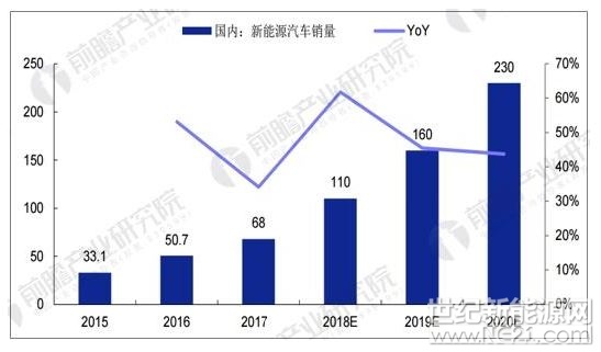 2014年作為國內(nèi)新能源汽車的元年，年銷量由2013年1.76萬輛增至7.47萬輛，同比增長324%，并在2015年實現(xiàn)了更高的增速，銷量達到33.11萬輛。在新能源車補助方面，除了國家層面的補助政策，各地方政府也均出臺了對新能源車的補助及優(yōu)惠政策，包括了北上廣深等近40個省市