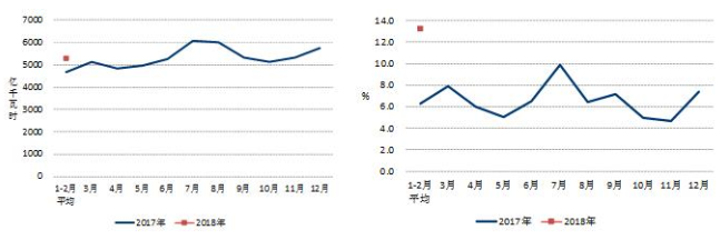 　　中電聯(lián)公布2018年1-2月份電力工業(yè)運(yùn)行簡(jiǎn)況。截至2月底，全國(guó)6000千瓦及以上電廠裝機(jī)容量17.0億千瓦，同比增長(zhǎng)6.3%，增速比上年同期回落1.6個(gè)百分點(diǎn)