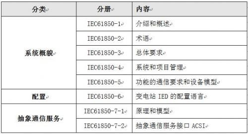 
                    IEC61850協(xié)議標(biāo)準(zhǔn)將是未來電力自動(dòng)化領(lǐng)域的全球唯一通信標(biāo)準(zhǔn)，讓我們一起來提前了解一下智能電網(wǎng)的“神經(jīng)脈絡(luò)”。
1.1 背景
20世紀(jì)90年代初期，SAS(分層分布式的變電站自動(dòng)化系統(tǒng))在電力系統(tǒng)逐步得到推廣和應(yīng)用