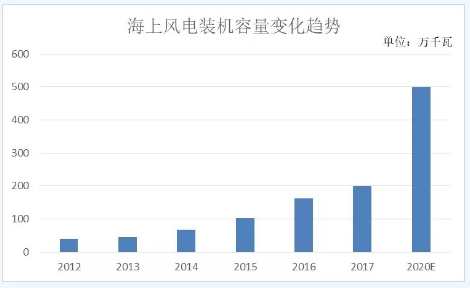 　　海上風(fēng)電在我國(guó)雖然起步較晚，但是憑借海風(fēng)資源的穩(wěn)定性和發(fā)電功率大的特點(diǎn)，近年來(lái)發(fā)展迅速。
 
　　1、風(fēng)能利用率高，海上風(fēng)電已成趨勢(shì)
 
　　海上風(fēng)電的發(fā)電時(shí)間長(zhǎng)，設(shè)備利用率比陸上風(fēng)電高了一倍，且有一定規(guī)律性，有利于峰谷調(diào)配，相比之下，陸上風(fēng)電在這一方面就有所欠缺