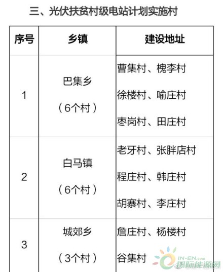 日前，河南鄲城縣光伏扶貧領(lǐng)導(dǎo)小組辦公室下發(fā)《關(guān)于做好光伏扶貧村級電站項目建設(shè)(推進(jìn)批)前期工作的通知》，部署該縣2018年光伏扶貧電站建設(shè)計劃。根據(jù)通知，2018年鄲城縣將在106個建檔立卡貧困村建設(shè)106個光伏扶貧村級電站