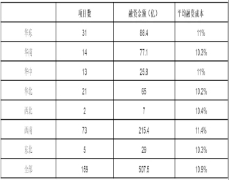領(lǐng)跑基地的電價投標(biāo)，已經(jīng)成為各家企業(yè)融資成本比拼的舞臺。大量中國光伏電站投資商，正在為如何拿到低成本的資金頭疼著