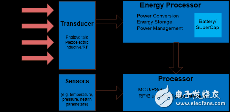 
												
												
	作者：賽普拉斯半導(dǎo)體公司 Arijit Karmakar 和 Ronak Desai

	近年來，物聯(lián)網(wǎng)發(fā)展吸引了大量投資，尤其是在機對機 （M2M） 接口技術(shù)和大數(shù)據(jù)處理領(lǐng)域。物聯(lián)網(wǎng)指的不僅是通過互聯(lián)網(wǎng)連接個人電腦和智能手機，還包括數(shù)十億“物體”與設(shè)備之間的連接