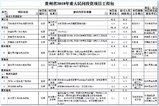 　　貴州省發(fā)展改革委發(fā)布貴州省2018年重大民間投資項(xiàng)目工程包和重點(diǎn)PPP項(xiàng)目工程包，重大民間投資項(xiàng)目工程包共有項(xiàng)目834個(gè)、總投資9217億元，其中風(fēng)電建設(shè)項(xiàng)目9個(gè)，估算總投資56.7億元，以下為風(fēng)電項(xiàng)目節(jié)選：

