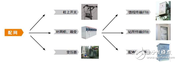 
												
												
	電力的生產(chǎn)和使用分為發(fā)電、輸電、變電、配電、用電和調(diào)度6個(gè)環(huán)節(jié)，其中配電環(huán)節(jié)是除用電環(huán)節(jié)之外與日常生活最為貼近的。配電變壓器，如箱式變電站、柱上變電站等配電設(shè)備將35KV、10KV、6KV等不同電壓等級(jí)的電力降壓至400V供給普通用戶（400V為線電壓，220V為相電壓）