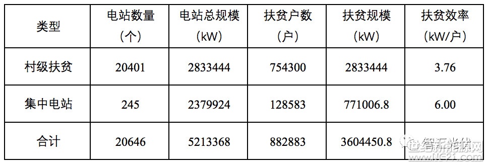 近日，財(cái)政部下發(fā)了《關(guān)于公布可再生能源電價(jià)附加資金補(bǔ)助目錄(光伏扶貧項(xiàng)目)的通知》(見(jiàn)附件)，3.6GW的扶貧電站和0.32GW的戶用項(xiàng)目插隊(duì)進(jìn)入補(bǔ)貼目錄。

此次，3.92GW的項(xiàng)目插隊(duì)進(jìn)入補(bǔ)貼目錄，未來(lái)還會(huì)有更多的扶貧電站、戶用插隊(duì)進(jìn)入，這無(wú)疑對(duì)2015年2月之后并網(wǎng)、未進(jìn)入補(bǔ)貼目錄的“普通地面光伏電站”、“分布式光伏電站”是一個(gè)壞消息