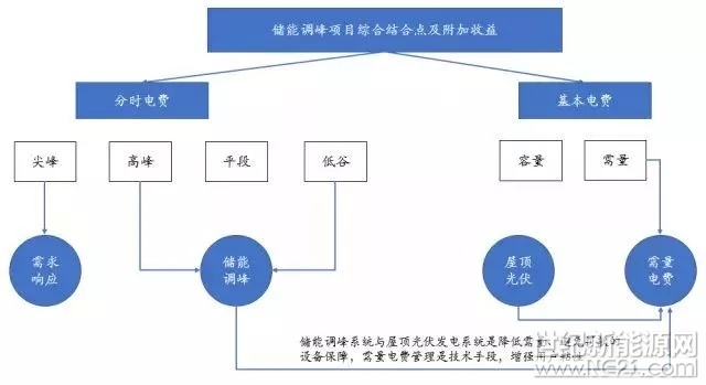 1、儲(chǔ)能電站項(xiàng)目商業(yè)及投融資模式

雖然目前電池成本無法保證項(xiàng)目9%的收益率，但是可以通過與屋頂光伏、需量電費(fèi)管理、需求響應(yīng)等手段結(jié)合，達(dá)到較好經(jīng)濟(jì)性，提前布局儲(chǔ)能市場(chǎng)。


 
鉛炭電池技術(shù)路線經(jīng)濟(jì)測(cè)算：按照光伏行業(yè)廣泛認(rèn)可的項(xiàng)目投資邊界，全投資收益率大于9%時(shí)項(xiàng)目投資具有較好的經(jīng)濟(jì)性，以此為邊界條件對(duì)大工業(yè)儲(chǔ)能調(diào)峰項(xiàng)目進(jìn)行測(cè)算(以江蘇地區(qū)為例)，使用鉛碳電池技術(shù)(每天循環(huán)一次)，每瓦時(shí)投資單價(jià)下降至1.12元時(shí)，項(xiàng)目具有較好經(jīng)濟(jì)性