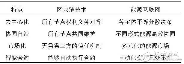 
												
												
	比特幣系統(tǒng)的底層核心技術(shù)--區(qū)塊鏈，作為一種去中心化（開放式、扁平化、平等性，不具備強(qiáng)制性的中心控制的系統(tǒng)結(jié)構(gòu)）數(shù)據(jù)庫技術(shù)，近年來開始進(jìn)入人們的視野。能源互聯(lián)網(wǎng)作為多種能源融合、信息物理融合、多元市場融合的“互聯(lián)網(wǎng)+”智慧能源產(chǎn)物，也受到學(xué)術(shù)界和工業(yè)界的廣泛關(guān)注