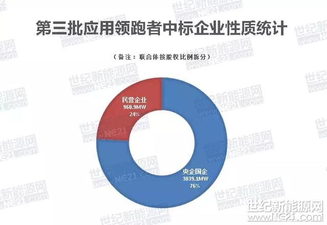 世紀(jì)新能源網(wǎng)（記者 張一山）：經(jīng)過激烈角逐和競爭，截至2018年3月24日22時(shí)，隨著大同領(lǐng)跑者發(fā)布最終中標(biāo)結(jié)果。第三批10個(gè)領(lǐng)跑者基地中8個(gè)領(lǐng)跑者項(xiàng)目全部發(fā)布中標(biāo)結(jié)果