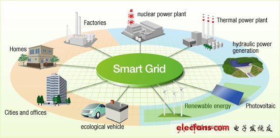 
												
												
	　　據(jù)彭博新能源財經(jīng)公布的數(shù)據(jù)透露，2012年全球智能電網(wǎng)投資額增至139億美元，增幅為7%。

	　　就地理分布而言，智能電網(wǎng)產(chǎn)業(yè)表明美國光伏產(chǎn)業(yè)始終處于領(lǐng)先地位，但2013年這一“寶座”被中國所取代，這在很大程度上歸于中國政府投資智能電網(wǎng)技術(shù)的強烈意愿