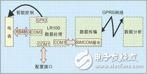 
												
												
	本文闡述了一種基于SIM100 GPRS無(wú)線數(shù)據(jù)傳輸模塊和LR100控制處理模塊的電力無(wú)線抄表系統(tǒng)解決方案。該方案通過(guò)GPRS網(wǎng)絡(luò)實(shí)現(xiàn)對(duì)電力抄表系統(tǒng)的數(shù)據(jù)傳輸和智能控制，并以GSM作為數(shù)據(jù)備用通道，解決了網(wǎng)絡(luò)的不穩(wěn)定性導(dǎo)致的數(shù)據(jù)丟失或延時(shí)問(wèn)題