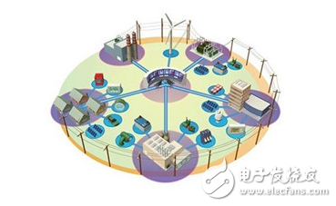 
												
												
	隨著用電需求的快速增長(zhǎng)以及發(fā)電規(guī)模趨于多樣化和分散化，電力系統(tǒng)和設(shè)備必須在極端壓力條件下完成“提高可靠性，提高運(yùn)營(yíng)效率，降低成本”的任務(wù)，這就產(chǎn)生了對(duì)微電網(wǎng)要求。

	

	未來(lái)五年微電網(wǎng)市場(chǎng)規(guī)模將達(dá)28億美元

	微電網(wǎng)有諸多優(yōu)勢(shì)，比如可以有效解決風(fēng)、光等清潔能源并網(wǎng)問(wèn)題;電力運(yùn)輸半徑小，線損非常低，在出現(xiàn)意外狀況或者自然災(zāi)害的時(shí)候，可以自行提供電力，確保小范圍電力的穩(wěn)定運(yùn)行;還可以解決部分調(diào)峰和備用問(wèn)題