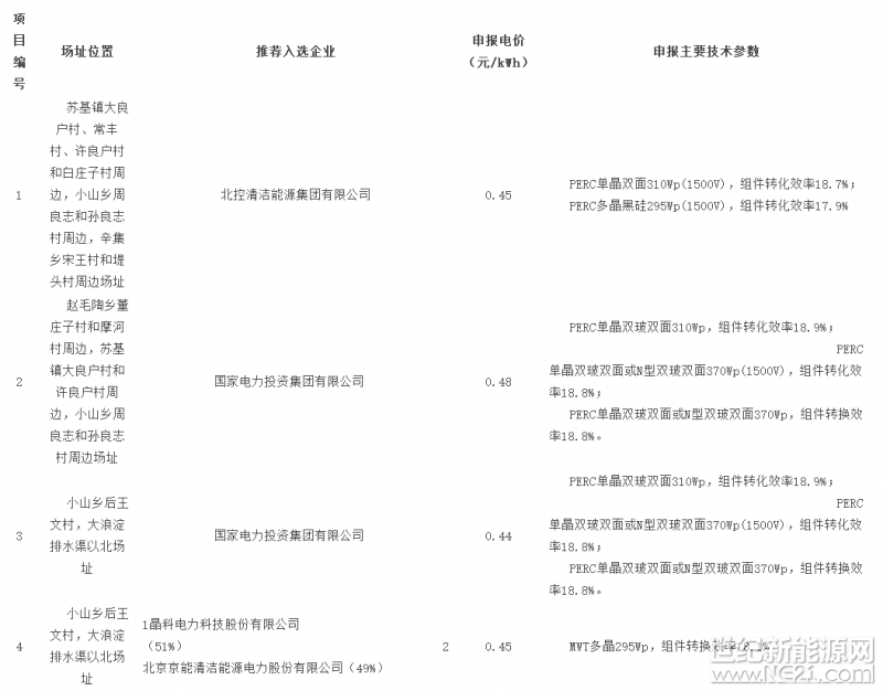 根據(jù)海興光伏發(fā)電應(yīng)用領(lǐng)跑者基地優(yōu)選工作方案，水電水利規(guī)劃設(shè)計(jì)總院組織專家開展海興光伏發(fā)電應(yīng)用領(lǐng)跑者基地競爭優(yōu)選，現(xiàn)將基地內(nèi)各項(xiàng)目排名第一的推薦投資企業(yè)評(píng)優(yōu)結(jié)果公示如下：

 


公示期5天，從2018年3月23日~27日。對(duì)優(yōu)選結(jié)果如有異議，可向海興光伏發(fā)電應(yīng)用領(lǐng)跑者基地辦公室提出質(zhì)疑，聯(lián)系電話： 0317-6629717