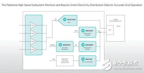 																								
	　　2014年5月15日，中國(guó)北京——Maxim Integrated Products， Inc. （NASDAQ： MXIM）推出Petaluma （MAXREFDES30#）子系統(tǒng)參考設(shè)計(jì)，使電力公司和基礎(chǔ)架構(gòu)供應(yīng)商可同時(shí)、準(zhǔn)確地測(cè)量分布式電網(wǎng)數(shù)據(jù)。

	　　全球范圍的電力公司正在布設(shè)可靠性更高的系統(tǒng)，需要獲取高精度的分布式電網(wǎng)狀態(tài)數(shù)據(jù)，以便更好地利用分布式發(fā)電技術(shù)，如太陽(yáng)能和風(fēng)能