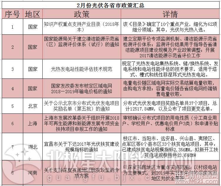 二月份最大熱點(diǎn)莫過于十大應(yīng)用領(lǐng)跑者基地競(jìng)爭(zhēng)優(yōu)選方案與公告的印發(fā)，在年前引起了一番巨大的轟動(dòng)，相關(guān)領(lǐng)域媒體、企業(yè)都在等待方案的出臺(tái)。在競(jìng)爭(zhēng)優(yōu)選方案之后，相繼出臺(tái)的企業(yè)電價(jià)申報(bào)來(lái)看，十大應(yīng)用基地的電價(jià)競(jìng)標(biāo)情況也可謂是“血雨腥風(fēng)”呀