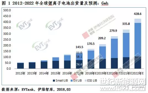 近日，研究機(jī)構(gòu)EVTank聯(lián)合伊維經(jīng)濟(jì)研究院發(fā)布數(shù)據(jù)顯示，2017年，全球鋰離子電池的出貨量達(dá)到143.5Gwh，其中汽車(chē)動(dòng)力鋰電池（EV LIB）的出貨量達(dá)到58.1Gwh，儲(chǔ)能鋰電池（ESS LIB）出貨量達(dá)到11.0Gwh，其他傳統(tǒng)領(lǐng)域鋰電池（Small LIB）出貨量達(dá)到74.4Gwh。



基于對(duì)汽車(chē)動(dòng)力鋰電池發(fā)展前景的持續(xù)看好，EVTank預(yù)測(cè)到2020年，EV LIB的出貨量將達(dá)到166.1Gwh，從而帶動(dòng)全球鋰離子電池的出貨量達(dá)到279.9Gwh