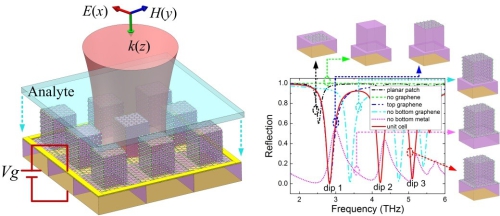 　　【中國儀表網(wǎng) 儀表研發(fā)】3月19日，中國科學(xué)院西安光學(xué)精密機(jī)械研究所瞬態(tài)光學(xué)與光子技術(shù)國家重點實驗室研究員范文慧課題組，在太赫茲超材料功能器件方面的最新研究成果，以Multiple plasmonic resonance excitations on graphene metamaterials for ultrasensitive terahertz sensing為題，在線發(fā)表在Carbon上，論文第一作者為博士研究生陳徐。  　　論文提出并研究了一種利用石墨烯構(gòu)建的三維太赫茲