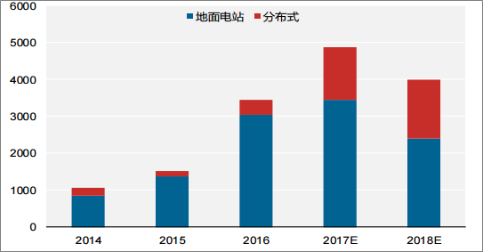                                         
	　　光伏發(fā)電行業(yè)在2017年迎來(lái)了超過(guò)全行業(yè)預(yù)期的增速，1-10月份，光伏發(fā)電新增裝機(jī)容量合計(jì)44.80GW，其中，地面27.87GW，分布式16.93GW。占比約1/3的分布式光伏今年行業(yè)超預(yù)期表現(xiàn)的主要驅(qū)動(dòng)力，由于分布式光伏審批流程簡(jiǎn)便，裝機(jī)快捷，僅6~7月兩月，分布式光伏即增加9.08GW