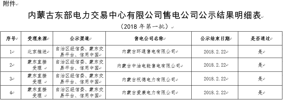 
	中國儲能網(wǎng)訊：蒙東電力交易中心日前發(fā)布了《2018年第一批售電公司公示結(jié)果》，北京電力交易中心推送的內(nèi)蒙古環(huán)通售電有限公司，在2018年1月23日至2月22日公示期間，蒙東電力交易中心未收到對公示材料存在異議的反饋。蒙東電力交易中心直接受理的內(nèi)蒙古中油電能售電有限公司等3家售電公司在2018年1月23日至2月22日公示期間，蒙東電力交易中心未收到對公示材料存在異議的反饋
