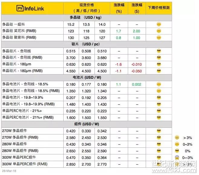  硅料

硅料維持上周旺盛的買氣，本周價(jià)格依舊小漲，致密料成交價(jià)提升到每公斤125 - 130元人民幣上下，菜花料也上升至每公斤118 - 123元人民幣之間。由于四月份硅料都已陸續(xù)成交，加上下周適逢清明連假，硅料價(jià)格短期內(nèi)應(yīng)較為平緩