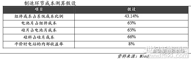  前言：目前，中國(guó)的光伏業(yè)正向著平價(jià)上網(wǎng)之路大步邁進(jìn)，為了實(shí)現(xiàn)共同的目標(biāo)，行業(yè)內(nèi)各環(huán)節(jié)都要貢獻(xiàn)自己的力量，本章主要論述兩大問題，第一，為了達(dá)到平價(jià)上網(wǎng)，各環(huán)節(jié)還有哪些降本途徑?第二，為了實(shí)現(xiàn)平價(jià)上網(wǎng)，各環(huán)節(jié)需要滿足的成本水平以及現(xiàn)有水平與平價(jià)時(shí)的水平還有多大的差距?本篇主要探討第二個(gè)問題。

對(duì)于平價(jià)上網(wǎng)時(shí)各制造環(huán)節(jié)的成本測(cè)算，根據(jù)solarzoom的數(shù)據(jù)，我們建立如下假設(shè)：



經(jīng)過測(cè)算，對(duì)于地面式光伏電站，若要達(dá)到平價(jià)標(biāo)準(zhǔn)，系統(tǒng)成本需要下降到3.37-3.55元/瓦的水平，降幅在36.00