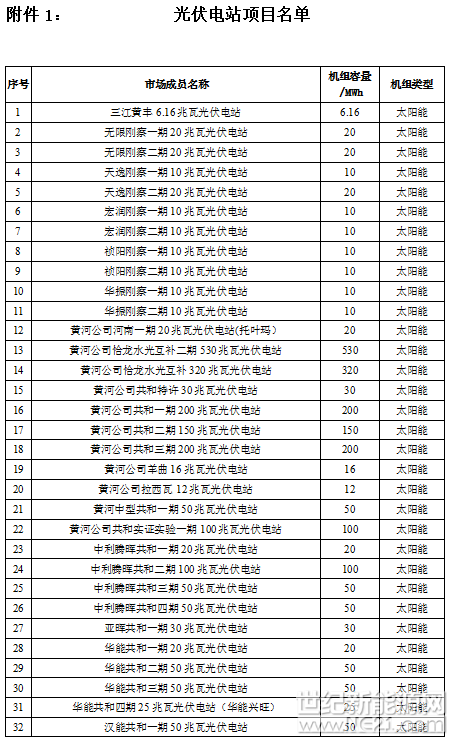  青海電力交易中心日前發(fā)布了《關(guān)于開展省內(nèi)光伏外送陜西掛牌交易的市場(chǎng)公告》，本次外送交易電量為30000兆瓦時(shí)，上網(wǎng)結(jié)算價(jià)為188元/千千瓦時(shí)，時(shí)間自2018年4月1日至2018年4月30日。詳情如下：

關(guān)于開展省內(nèi)光伏外送陜西掛牌交易的市場(chǎng)公告

省內(nèi)各光伏企業(yè)：

為緩解省內(nèi)光伏消納壓力，優(yōu)化電力資源配置，將組織開展2018年4月1日-4月30日省內(nèi)光伏外送陜西掛牌交易，現(xiàn)將有關(guān)交易事宜公告如下：

一、準(zhǔn)入企業(yè)

符合國(guó)家基本建設(shè)審批程序，電力業(yè)務(wù)許可證齊全的省內(nèi)并網(wǎng)光伏發(fā)電企業(yè)