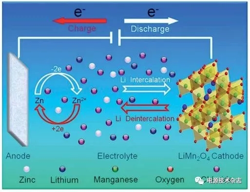 
	中國儲(chǔ)能網(wǎng)訊：摘要:鋅基鋰電池是以水溶液為電解質(zhì)，金屬鋅為負(fù)極的新型二次電池。它克服了傳統(tǒng)有機(jī)體系鋰電池以及鉛酸電池毒性大，易燃，循環(huán)壽命低，制作成本高的缺點(diǎn)，在大規(guī)模儲(chǔ)能領(lǐng)域具有極大的應(yīng)用前景