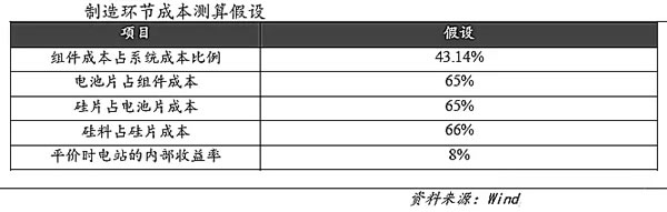                                         
	　　前言：目前，中國(guó)的光伏業(yè)正向著平價(jià)上網(wǎng)之路大步邁進(jìn)，為了實(shí)現(xiàn)共同的目標(biāo)，行業(yè)內(nèi)各環(huán)節(jié)都要貢獻(xiàn)自己的力量，本章主要論述兩大問題，第一，為了達(dá)到平價(jià)上網(wǎng)，各環(huán)節(jié)還有哪些降本途徑?第二，為了實(shí)現(xiàn)平價(jià)上網(wǎng)，各環(huán)節(jié)需要滿足的成本水平以及現(xiàn)有水平與平價(jià)時(shí)的水平還有多大的差距?本篇主要探討第二個(gè)問題。

	　　對(duì)于平價(jià)上網(wǎng)時(shí)各制造環(huán)節(jié)的成本測(cè)算，根據(jù)solarzoom的數(shù)據(jù)，我們建立如下假設(shè)：

	

	　　經(jīng)過測(cè)算，對(duì)于地面式光伏