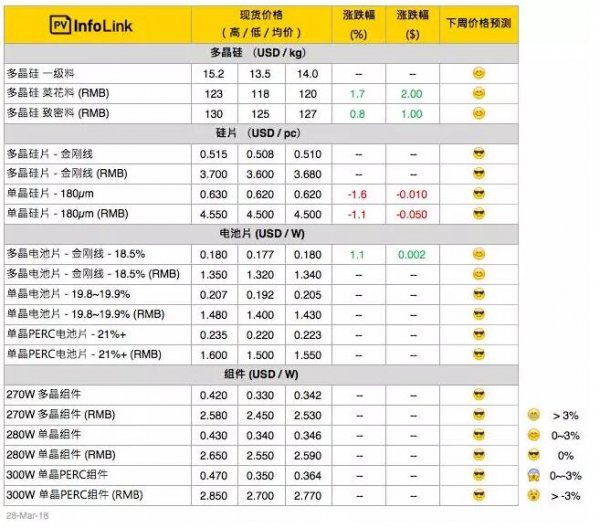                                         
	

	　　硅料

	　　硅料維持上周旺盛的買氣，本周價(jià)格依舊小漲，致密料成交價(jià)提升到每公斤125 - 130元人民幣上下，菜花料也上升至每公斤118 - 123元人民幣之間。由于四月份硅料都已陸續(xù)成交，加上下周適逢清明連假，硅料價(jià)格短期內(nèi)應(yīng)較為平緩