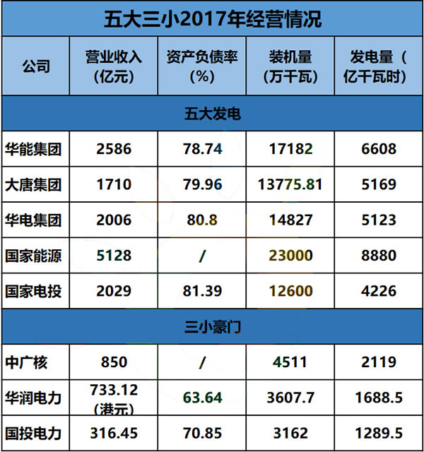                                         
	　　2017年，全國(guó)光伏發(fā)電累計(jì)裝機(jī)達(dá)到了130.25GW，同比增長(zhǎng)超過68.7%，一舉使光伏裝機(jī)在全部電源裝機(jī)中的占比，從4.62%升至7.3%。

	　　而與此同時(shí)，煤電、水電、風(fēng)電都不約而同得進(jìn)入了低速發(fā)展軌道，這一趨勢(shì)在中國(guó)電力行業(yè)的領(lǐng)頭羊——五大三小的身上表現(xiàn)得尤其明顯，在2017年新投產(chǎn)電源項(xiàng)目中，華潤(rùn)電力、國(guó)投電力全部為清潔能源，其他集團(tuán)占比也都在50%以上