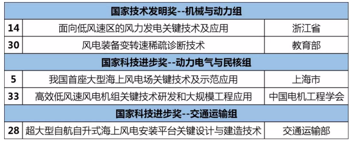                        近日，國家科學(xué)技術(shù)獎勵工作辦公室發(fā)布《國家科學(xué)技術(shù)獎勵工作辦公室公告第89號》，對2018年度國家自然科學(xué)獎項目269項、技術(shù)發(fā)明獎通用項目240項以及科學(xué)技術(shù)進(jìn)步獎通用項目763項予以受理。其中，共有5個風(fēng)電項目獲提名