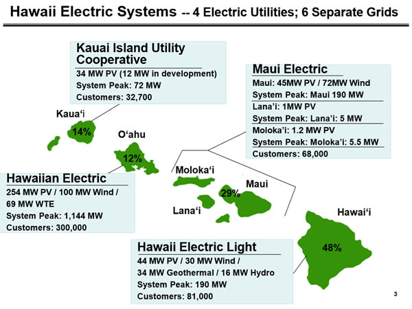                                         
	　　一、夏威夷州2014年電網(wǎng)光伏滲透率

	　　以案例方式介紹美國夏威夷州四個(gè)島嶼電網(wǎng)的光伏消納情況。

	

	　　上圖是2014年夏威夷州四個(gè)電網(wǎng)的系統(tǒng)最大負(fù)荷和可再生能源裝機(jī)的數(shù)據(jù)，如表所示，夏威夷州總計(jì)最大負(fù)荷1606.5MW，可再生能源裝機(jī)占最高負(fù)荷的43.6%