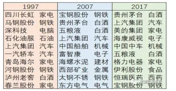 
	過去20年，在國(guó)內(nèi)領(lǐng)域中國(guó)制造的重心逐漸從中上游轉(zhuǎn)向中下游，從工業(yè)類制造轉(zhuǎn)向消費(fèi)類制造。而在全球領(lǐng)域，中國(guó)制造也表現(xiàn)出大而全，全球市占率超過50%的中國(guó)制造行業(yè)有5個(gè)，超過20%的有22個(gè)