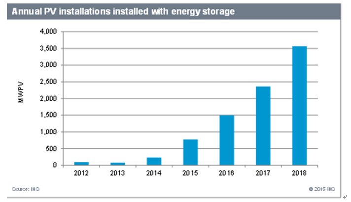 
	中國儲能網(wǎng)訊：如今，美國科羅拉多州的企業(yè)和居民在安裝儲能系統(tǒng)方面不會在公用事業(yè)費(fèi)率、收費(fèi)或處理方面存在歧視，這一舉措可能會促進(jìn)當(dāng)?shù)夭捎锰柲?儲能系統(tǒng)的微電網(wǎng)發(fā)展。


	這項擔(dān)保是通過最近由科羅拉多州州長John Hickenlooper簽署的能源儲備法案（SB18-009法案）來實(shí)現(xiàn)的