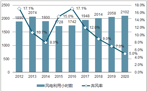                                         
	　　2017年全國的棄風(fēng)限電情況大幅改善，棄風(fēng)率為12.0%，較2016年下降了約5個百分點。風(fēng)電的利用小時數(shù)也大幅增加，從1742小時提升至1948小時，提升了206個小時