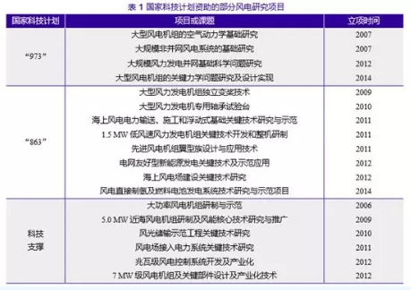 　　對(duì)我國風(fēng)電技術(shù)的發(fā)展歷程進(jìn)行了回顧和討論，分別從基礎(chǔ)研究、技術(shù)研發(fā)、整機(jī)研制、零部件配套等方面總結(jié)其取得的進(jìn)展，同時(shí)對(duì)目前面臨的關(guān)鍵問題也進(jìn)行了探討，并對(duì)未來我國風(fēng)電技術(shù)的發(fā)展趨勢(shì)進(jìn)行了展望。
 
　　引言
 
　　風(fēng)電是資源潛力巨大、技術(shù)較為成熟的可再生能源，在減排溫室氣體、應(yīng)對(duì)氣候變化的新形勢(shì)下，越來越受到世界各國的重視，并已在全球大規(guī)模開發(fā)利用