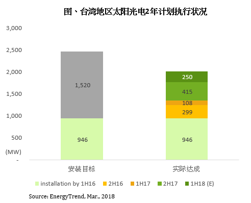                                         
	　　臺灣地區(qū)在2016年7月啟動的“太陽光電2年推動計劃”即將于2018年6月到期，目標(biāo)是在兩年期間新增1,520MW光伏并網(wǎng)量。但集邦咨詢旗下新能源研究中心集邦新能源網(wǎng)EnergyTrend指出，2年計劃期間的新增并網(wǎng)量預(yù)估僅1,072MW，整體執(zhí)行率約71%，恐無法順利達標(biāo)
