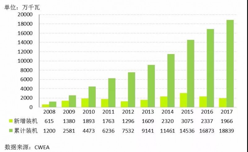 　　特別聲明
 
　　1. 本報(bào)告由中國可再生能源學(xué)會(huì)風(fēng)能專業(yè)委會(huì)員、中國農(nóng)業(yè)機(jī)械工業(yè)協(xié)會(huì)風(fēng)力機(jī)械分會(huì)和國家可再生能源中心聯(lián)合發(fā)布。未經(jīng)事先書面授權(quán)，任何個(gè)人和機(jī)構(gòu)不得對(duì)本報(bào)告進(jìn)行任何形式的發(fā)布、復(fù)制