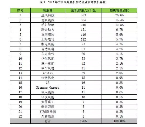                        2017年，中國風(fēng)電統(tǒng)計有新增裝機的整機制造企業(yè)共22家，新增裝機容量1966萬千瓦，其中，金風(fēng)科技新增裝機容量達(dá)到523萬千瓦，市場份額達(dá)到26.6%；其次為遠(yuǎn)景能源、明陽智能、聯(lián)合動力和重慶海裝，前五家市場份額合計達(dá)到67%。  來源：中國風(fēng)能協(xié)會                     ? ? ? ? ? ? ? ? ? ?