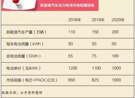 
	中國儲能網(wǎng)訊：在我國，從狹義上來講，新能源汽車主要以純電動汽車或者混合動力汽車為主。因此，近年來，在新能源汽車產(chǎn)業(yè)的帶動下，動力電池作為新能源汽車核心部分，呈現(xiàn)欣欣向榮的發(fā)展態(tài)勢，其巨大的發(fā)展“藍(lán)?！保箘恿﹄姵仄髽I(yè)在搶占國內(nèi)市場時“高招頻出”、“明爭暗斗”，同時，也涌現(xiàn)出一大批新興的動力電池生產(chǎn)廠家