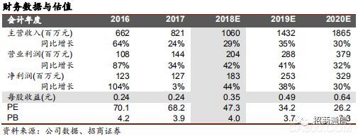 
	事件2017年公司實(shí)現(xiàn)營收8.21億，同比增長24.1%，其中防務(wù)及工業(yè)互聯(lián)網(wǎng)產(chǎn)品營收5.07億，同比增長23.9%，大數(shù)據(jù)及網(wǎng)絡(luò)服務(wù)業(yè)務(wù)營收3.03億，同比增長21.6%。拓明科技、和興宏圖及東土軍悅業(yè)務(wù)進(jìn)展順利，皆完成當(dāng)年業(yè)績承諾