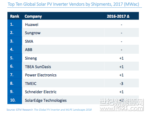近日，GTM Research發(fā)布2017年度全球光伏逆變器排名。根據(jù)排名，中國(guó)華為、中國(guó)陽光電源及德國(guó)SMA成為全球前三強(qiáng)