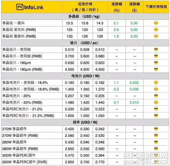 多晶電池片價格起漲或帶動硅片跟漲



硅料

硅料買氣依舊旺盛，本周硅料小漲，致密料成交價提升到每公斤126 - 133元人民幣上下，菜花料也上升至每公斤120 - 125元人民幣之間，海外硅料成交價則提升至14.3元美金上下。
鑒于部分大廠之間的交易訂單已經(jīng)談至五月，也確定了硅料短期內(nèi)價格將穩(wěn)中有升