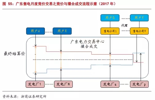
	中國儲能網(wǎng)訊：回顧 2017 年，電力體制改革，尤其是售電領(lǐng)域的改革，在全國多個地方出現(xiàn)推動。展望未來，我們認為，這仍是能源領(lǐng)域的重要發(fā)展方向