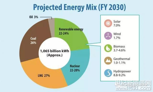 日本政府在2015年制定的能源計劃，對2030年的電力結(jié)構(gòu)做了如下規(guī)劃：



如上圖所示，日本政府規(guī)劃的2030年電力結(jié)構(gòu)是：
煤電: 26%

天然氣發(fā)電: 27%

核電: 20-22%

燃油發(fā)電: 3%

日本政府的這一規(guī)劃是基于以下的發(fā)電平準成本假設(shè)：

煤電：12.3日元/千瓦時

天然氣(LNG)發(fā)電：13.7日元/千瓦時

核電：10.1日元/千瓦時

太陽能：24.2-29.4日元/千瓦時

風能：21.6日元/千瓦時



日本政府能源計劃頒布4年以來，目前面臨的最大挑戰(zhàn)是核電機組恢