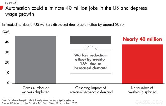 
	（原標題：未來10年的經(jīng)濟周期：人口、自動化和不平等的激烈碰撞）


	


	摘要：隨著人口老齡化，2020年代的企業(yè)爭相投資自動化，期間創(chuàng)造大量機遇，帶來新一輪繁榮；但投資熱情逐漸見頂后，投資開始無法彌補自動化對就業(yè)的負面影響，不平等的加劇也會帶來空前的政策壓力。 


	
 


	未來10年是自動化的天下