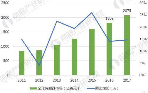 
	1、全球傳感器制造行業(yè)快速增長


	傳感器技術(shù)是一項(xiàng)當(dāng)今世界令人矚目的迅猛發(fā)展起來的高新技術(shù)之一，也是當(dāng)代科學(xué)技術(shù)發(fā)展的一個(gè)重要標(biāo)志，它與通信技術(shù)、計(jì)算機(jī)技術(shù)構(gòu)成信息產(chǎn)業(yè)的三大支柱之一。正是由于世界各國普遍重視和投入開發(fā)，傳感器發(fā)展十分迅速